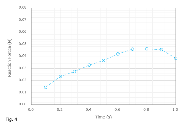 Contour Plot